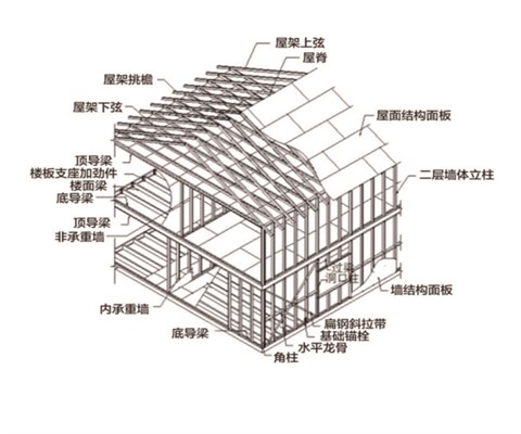 主体轻钢骨架